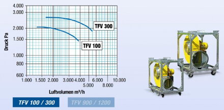Krivky pomeru tlaku ku prietoku vzduchu u TVF 100 a 300