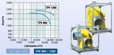 Pomer tlaku ku prietoku u ventilátorov TVF 900-1200