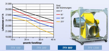 Výkonnostná krivka radiálneho ventilátoru TVF 900