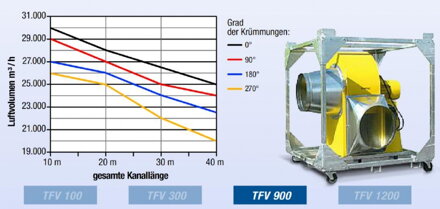 Výkonnostná krivka radiálneho ventilátoru TVF 900