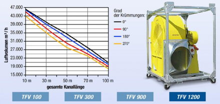 Výkonové krivky radiálneho ventilátora TVF1200